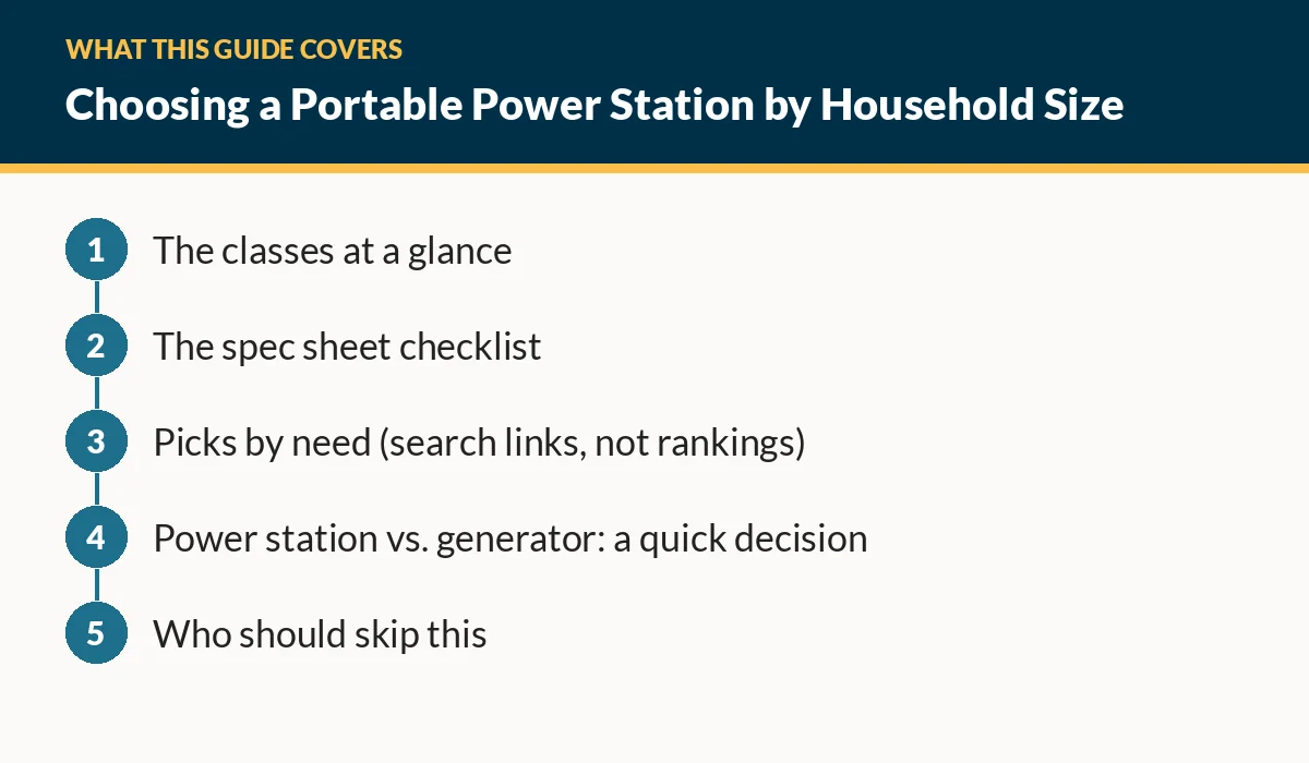 Diagram of the sections in this guide: The classes at a glance; The spec sheet checklist; Picks by need (search links, not rankings); Power station vs. generator: a quick decision; Who should skip this