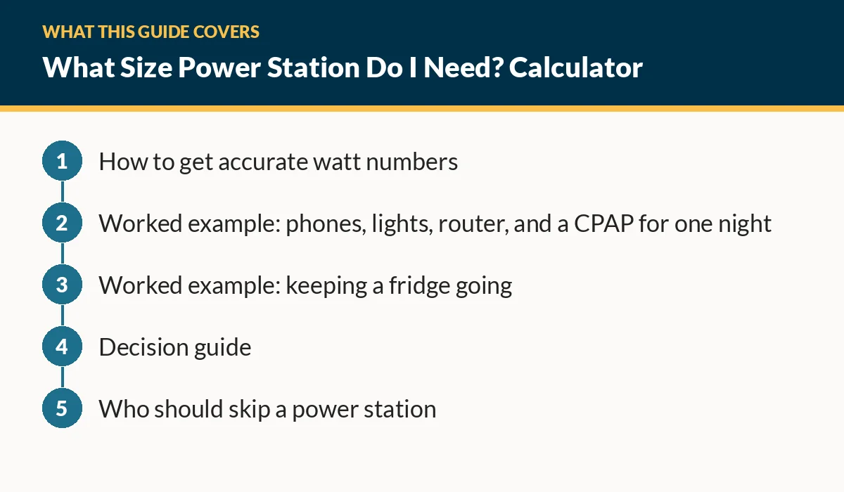 Diagram of the sections in this guide: How to get accurate watt numbers; Worked example: phones, lights, router, and a CPAP for one night; Worked example: keeping a fridge going; Decision guide; Who should skip a power station