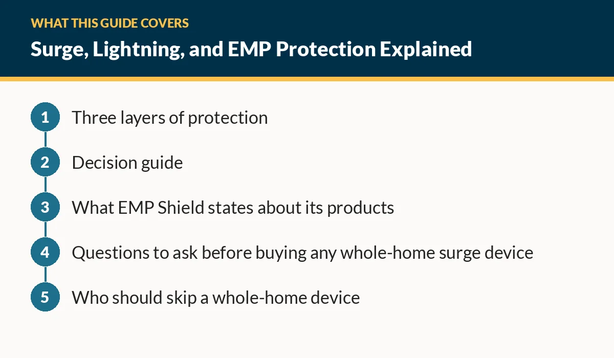 Diagram of the sections in this guide: Three layers of protection; Decision guide; What EMP Shield states about its products; Questions to ask before buying any whole-home surge device; Who should skip a whole-home device